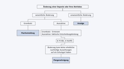 Verfahrensablauf bei Änderung einer Deponie oder ihres Betriebes