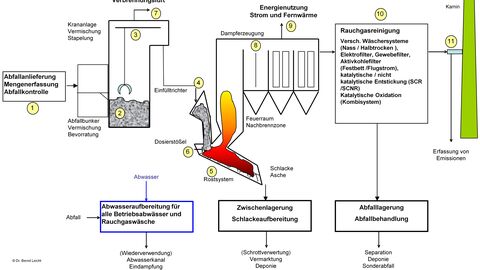 Schematische Darstellung einer Abfallverbrennungsanlage mit Rostfeuerung Schematische Darstellung einer Abfallverbrennungsanlage mit Rostfeuerung