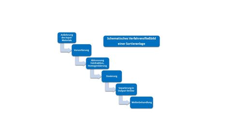Schematische Darstellung des Verfahrens einer Sortieranlage Schematische Darstellung des Verfahrens einer Sortieranlage