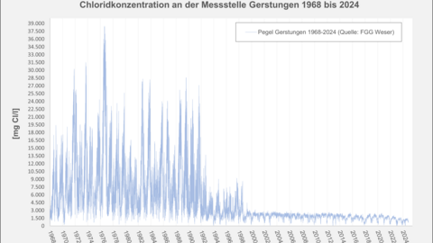 : Diagramm der Entwicklung der Chloridkonzentration der Weser am Pegel Gerstung von 1968 bis 2024 Chloridkonzentration Messstelle Gerstungen